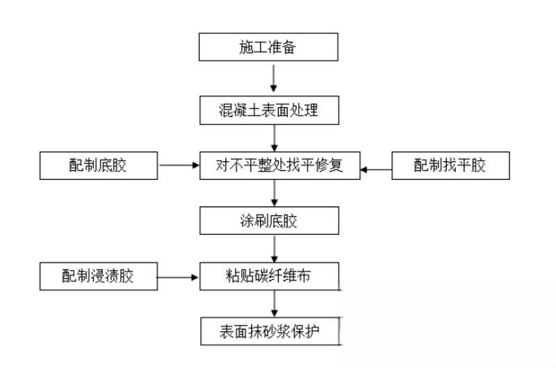 积石山碳纤维加固的优势以及使用方法